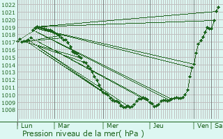 Graphe de la pression atmosphrique prvue pour Courchelettes