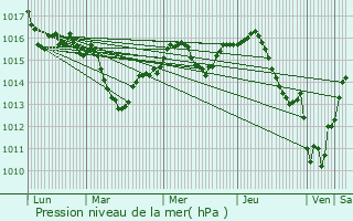 Graphe de la pression atmosphrique prvue pour Szolnok