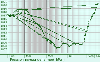 Graphe de la pression atmosphrique prvue pour Beersel