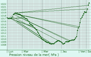 Graphe de la pression atmosphrique prvue pour Marquillies