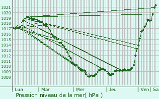 Graphe de la pression atmosphrique prvue pour Erre