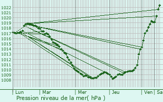 Graphe de la pression atmosphrique prvue pour Haisnes