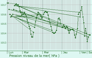 Graphe de la pression atmosphrique prvue pour Malras