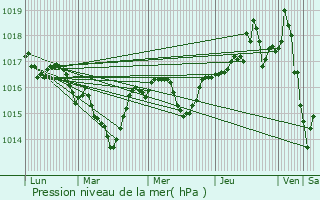 Graphe de la pression atmosphrique prvue pour Fontanil-Cornillon