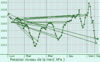 Graphe de la pression atmosphrique prvue pour Saint-Paul-ls-Romans