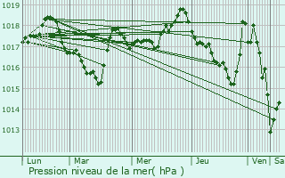 Graphe de la pression atmosphrique prvue pour Oreilla