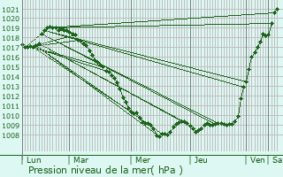 Graphe de la pression atmosphrique prvue pour Vicq