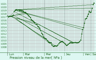 Graphe de la pression atmosphrique prvue pour Haspres