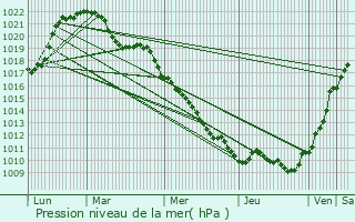 Graphe de la pression atmosphrique prvue pour Rimbach-prs-Masevaux