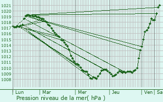 Graphe de la pression atmosphrique prvue pour Bermerain