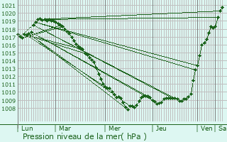 Graphe de la pression atmosphrique prvue pour Hon-Hergies