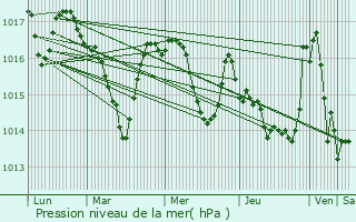 Graphe de la pression atmosphrique prvue pour Montazels