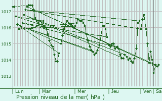 Graphe de la pression atmosphrique prvue pour Cassaignes