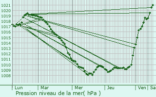 Graphe de la pression atmosphrique prvue pour Capelle