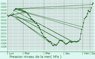 Graphe de la pression atmosphrique prvue pour Saint-Hilaire-lez-Cambrai