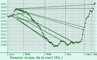 Graphe de la pression atmosphrique prvue pour Lesdain