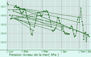 Graphe de la pression atmosphrique prvue pour Lagarrigue