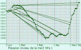 Graphe de la pression atmosphrique prvue pour Mairieux