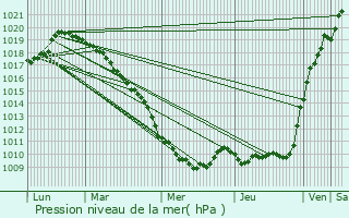 Graphe de la pression atmosphrique prvue pour Pronne