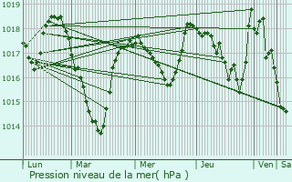 Graphe de la pression atmosphrique prvue pour Saint-Amans