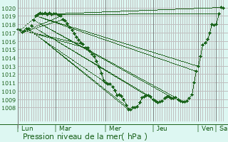 Graphe de la pression atmosphrique prvue pour Lobbes