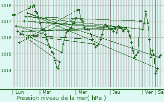 Graphe de la pression atmosphrique prvue pour Siran