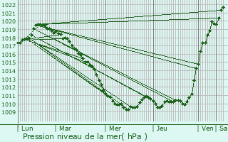 Graphe de la pression atmosphrique prvue pour Moreuil