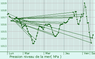 Graphe de la pression atmosphrique prvue pour Vinay