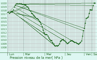 Graphe de la pression atmosphrique prvue pour Trlon