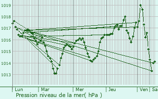 Graphe de la pression atmosphrique prvue pour Le Chalon