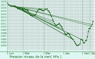 Graphe de la pression atmosphrique prvue pour Le Cannet-des-Maures