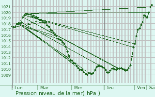 Graphe de la pression atmosphrique prvue pour Potte