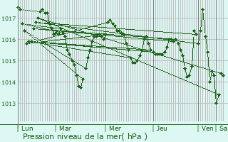 Graphe de la pression atmosphrique prvue pour Belmont-Bretenoux