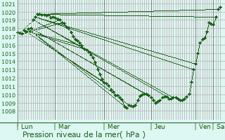 Graphe de la pression atmosphrique prvue pour Rejet-de-Beaulieu