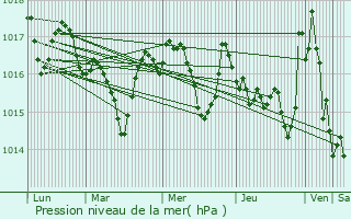Graphe de la pression atmosphrique prvue pour Pradelles-Cabards