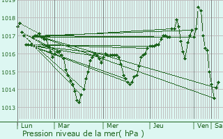 Graphe de la pression atmosphrique prvue pour Saint-Pierre-de-Bressieux