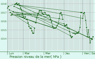 Graphe de la pression atmosphrique prvue pour Marsa