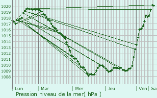 Graphe de la pression atmosphrique prvue pour Saint-Hilaire-sur-Helpe