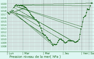 Graphe de la pression atmosphrique prvue pour Grand-Fayt