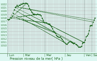 Graphe de la pression atmosphrique prvue pour Champagney