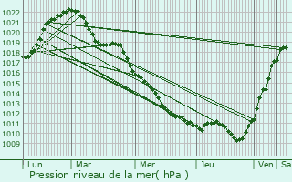 Graphe de la pression atmosphrique prvue pour Contrexville