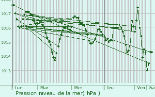 Graphe de la pression atmosphrique prvue pour Alvignac