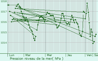 Graphe de la pression atmosphrique prvue pour Latronquire