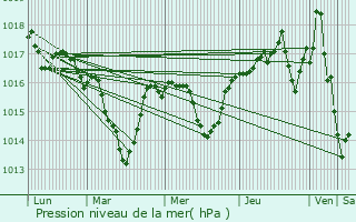 Graphe de la pression atmosphrique prvue pour Viriville