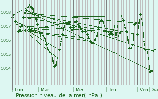 Graphe de la pression atmosphrique prvue pour Moussages