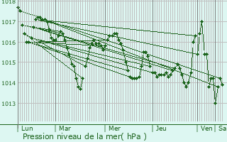 Graphe de la pression atmosphrique prvue pour Payra-sur-l