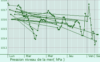 Graphe de la pression atmosphrique prvue pour Thmines