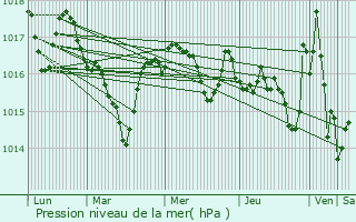 Graphe de la pression atmosphrique prvue pour Saint-Mdard-Nicourby