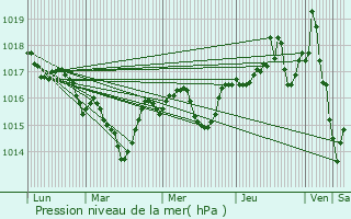 Graphe de la pression atmosphrique prvue pour Malleval-en-Vercors