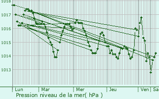 Graphe de la pression atmosphrique prvue pour Coutens